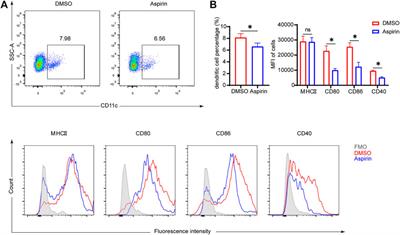 Aspirin Attenuates Cardiac Allograft Rejection by Inhibiting the Maturation of Dendritic Cells via the NF-κB Signaling Pathway